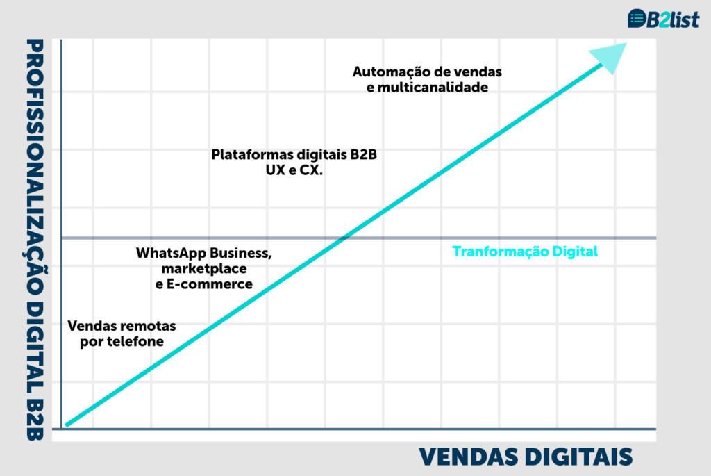 transformação digital B2B